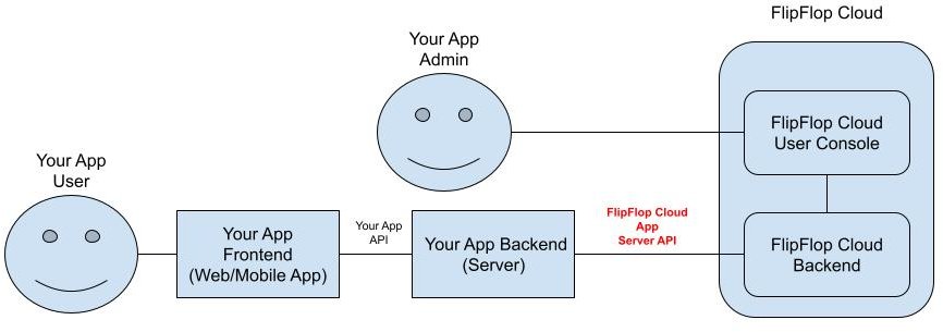 Service Integration with API