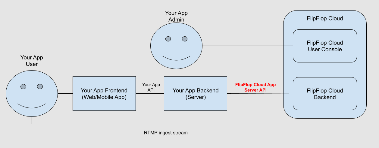 Broadcasting RTMP via API