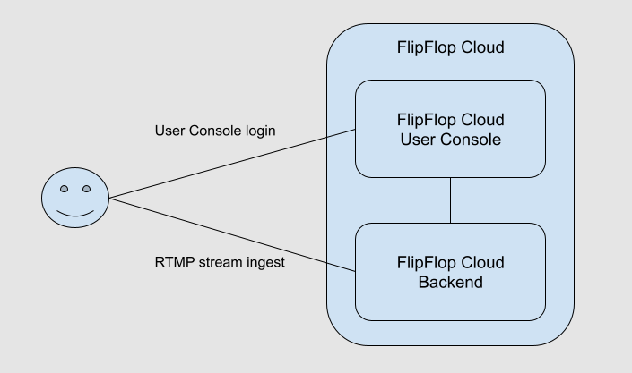 Broadcasting RTMP via User Console